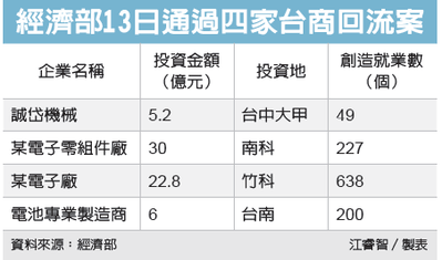 經濟日報／提供
