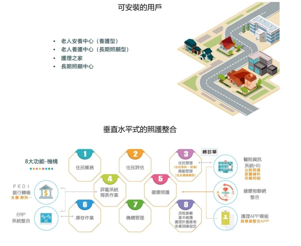 TLCA長期照顧系統 圖/瑞友資訊