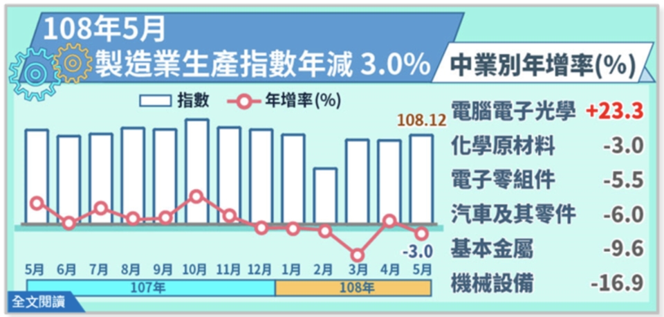 經濟部統計處今（24）日公布5月製造業生產指數為108.12，年增率-3.01%。圖／統計處提供
