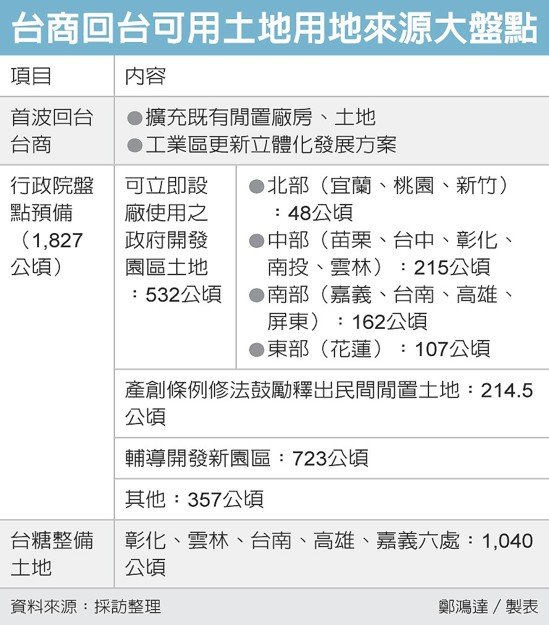 台商回台可用土地用地來源大盤點 圖／經濟日報提供
