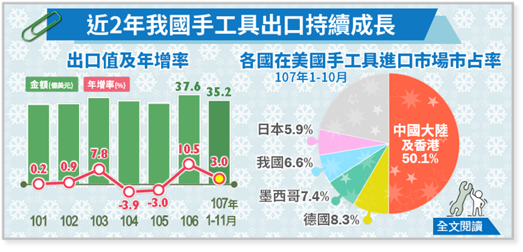 來源: 經濟部統計處