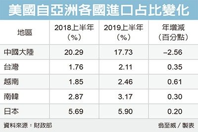 經濟日報提供