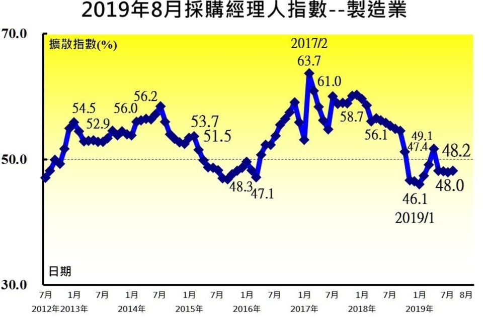 中經院今（2）日公布8月PMI，微幅攀升0.2至48.2，呈現連續四個月緊縮，NMI也回跌1.8至53.1，PMI和NMI二數值都顯示廠商對未來景氣的觀望氣氛非常濃厚。 圖／中經院提供
