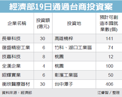 經濟日報／提供
