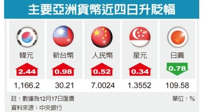 外資愛台灣，源源不絕匯入，新台幣30元整數大關攻防戰提前開打。匯銀主管指出，外資昨（17）日匯入約5億美元，連四日累計流入約25億美元，激勵新台幣匯率連四升，昨日升值5.3分，收在30.21元，創近一年半新高，總成交量為15.92億美元。 本報系資料庫
