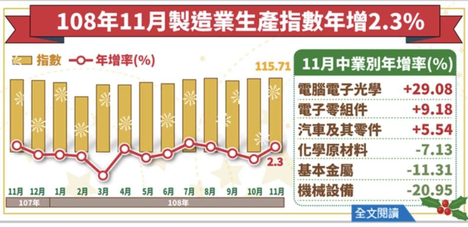 經濟部今（23）日發布11月工業生產指數114.24，年增2.15%，終止連二黑。圖／經濟部提供
