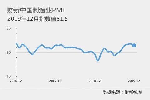 12月財新大陸製造業採購經理人指數（PMI）降至51.5，小幅下滑0.3個百分點。照片／財新官網
