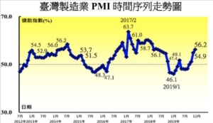 中經院今（2）日公布12月台灣製造業採購經理人指數（PMI）連續三個月上升，續揚1.3至56.2，創下19個月來最快擴張速度，中經院表示，製造業明顯好轉。圖／中經院提供
