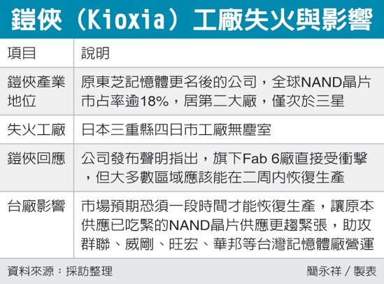 鎧俠（Kioxia）工廠失火與影響 圖／經濟日報提供
