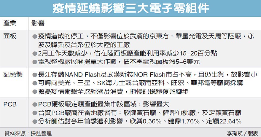 疫情延燒影響三大電子零組件 圖／經濟日報提供
