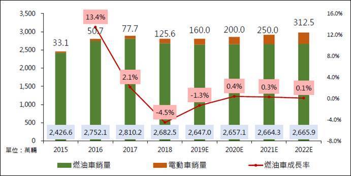 圖一、2015 至2022 年中國大陸汽車銷售量及預估 （資料來源：中國大陸汽車工業協會、張嘉宏簡報資料）
