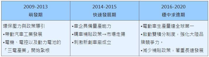 表一、中國電動車產業發展三大階段 （資料來源：2019/12/24「全球六大產業趨勢論壇」，張嘉宏簡報資料）

