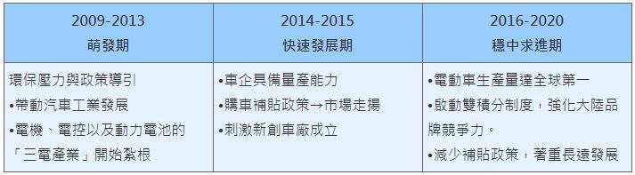 表一、中國電動車產業發展三大階段 （資料來源：2019/12/24「全球六大產業趨勢論壇」，張嘉宏簡報資料）
