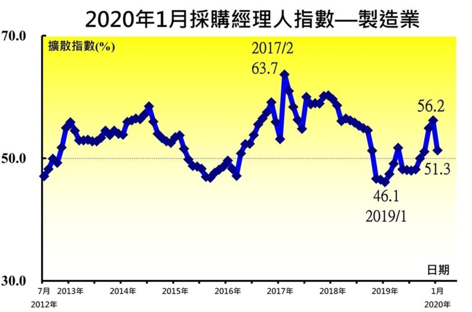 中經院今（5）日公布1月台灣製造業採購經理人指數（PMI），季節調整後的指數已連續四個月呈現擴張，但指數受四項因素干擾下跌4.9點至51.3。圖／中經院提供
