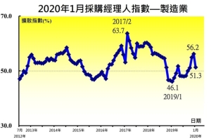 中經院今（5）日公布1月台灣製造業採購經理人指數（PMI），季節調整後的指數已連續四個月呈現擴張，但指數受四項因素干擾下跌4.9點至51.3。圖／中經院提供
