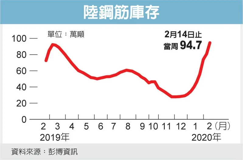 陸鋼庫存激增 價格重挫</h2>