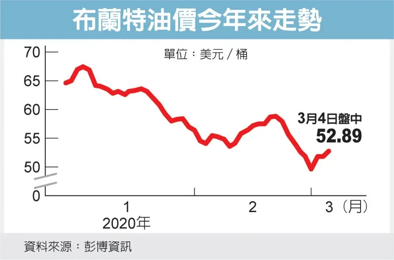 OPEC+救油價 喊擴大減產</h2>