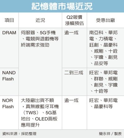 經濟日報提供
