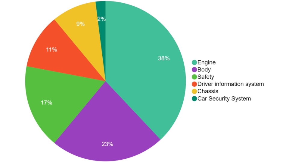 Proportion of Global Automotive Electronic Production Value Six Categories 2018 (Source: Strategy analytics)