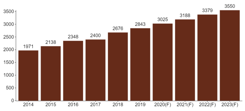 Global Automotive Electronic Market Size (Unit: 100 million) Source: Automotive Research & Testing Center / Industrial Technology Research Institute