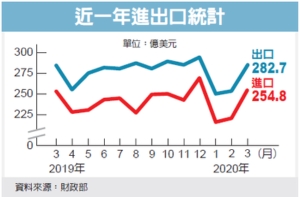 3月出口微減0.6% 比預期好</h2>