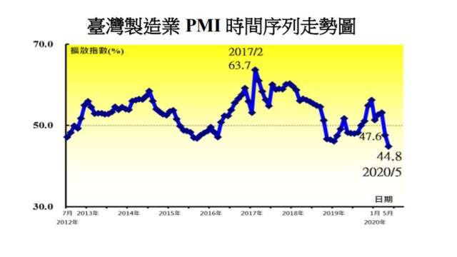 5月PMI、NMI仍陷緊縮狀態(中經院提供)