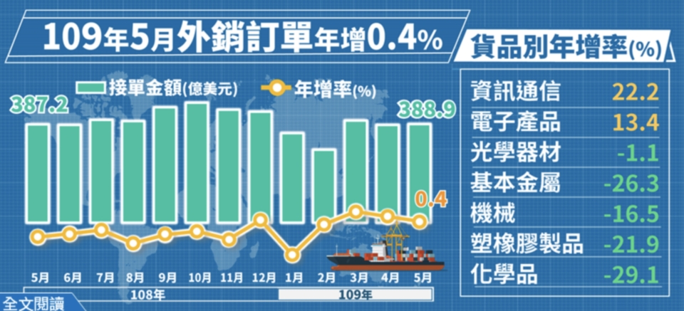 新冠肺炎疫情持續蔓延，衝擊全球景氣，經濟部20日發布5月外銷訂單，貨品接單呈兩樣情，雖然科技類產品接單亮眼，但主要傳統貨品接單則全盤皆墨，均呈現雙位數衰退。圖／統計處提供