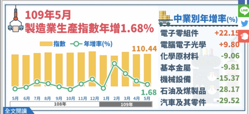 經濟部統計處今（23）日發布5月工業生產指數110.18，年增1.51%；其中，受惠遠距商機持續，製造業生產指數110.44，年增1.68%，二者均呈現連四紅。圖／統計處提供