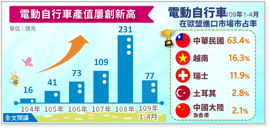 我國電動自行車在歐盟進口市場市占首居冠。圖／經濟部提供