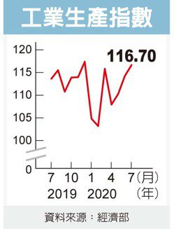 經濟日報提供