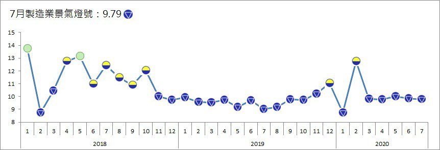 台經院製造業景氣燈號已連續亮出五個藍燈。 資料來源：台經院