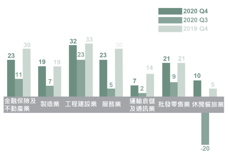 調查顯示，在7大行業中，又以工程建設業聘僱意願最為強勁，其它依序為金融保險及不動產業、服務業、批發零售業、製造業、休閒餐旅業，以及聘僱意願居末的運輸倉儲及通訊業。圖／萬寶華提供
