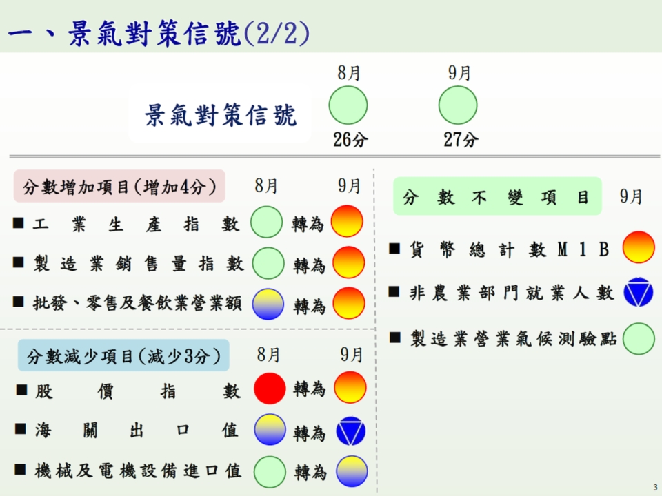 國發會今天公布9月景氣燈號，續呈代表穩定的綠燈。圖／國發會提供
