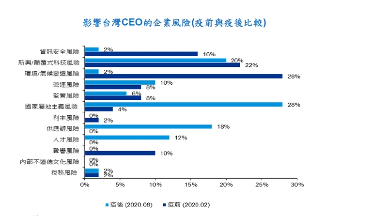 KPMG in Taiwan`s survey of CEOs report a growing concern of talent acquisition risks and disrupted the production chain in the post-pandemic era. (Photo courtesy of KPMG in Taiwan.)