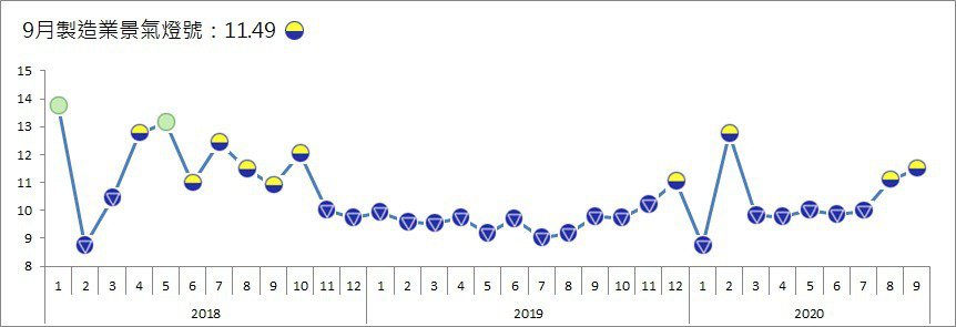 台灣經濟研究院今（30）日發布9月製造業景氣燈號。 台經院／提供
