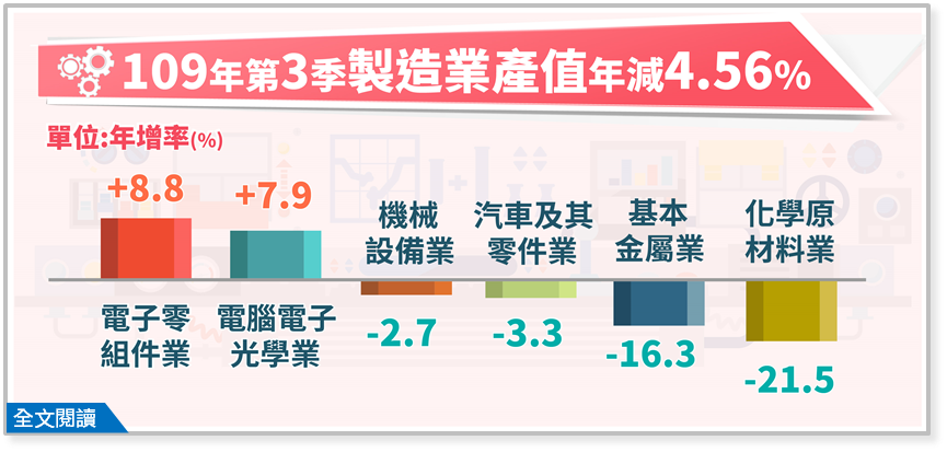 109年第3季製造業產值3兆2,248億元，較上年同季減少4.56%。表：經濟部提供
