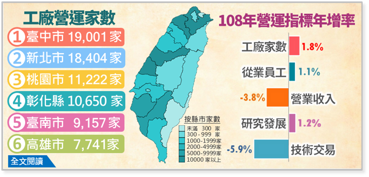 根據經濟部最新統計資料顯示，108年工廠營運家數90,424家，年增1.8%，員工人數287.6萬人，年增1.1%，但由於美中貿易紛擾拖累全球經濟成長，傳統產業需求降溫，及國際原材物料價格下跌等因素影響，全體工廠營業收入16兆8,987億元，年減3.8%。 圖檔來源：聯合報系／經濟部統計處提供
