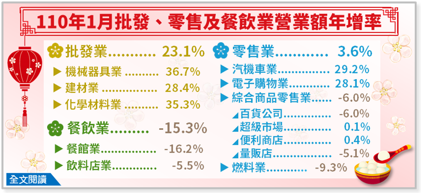 經濟部統計處今（25）日公布1月批發、零售及餐飲業營業額統計。而因為汽機車業大顯神威，1月掛牌數首度站上5萬台的助攻下，零售業1月營收3,681億元，年增3.6%，創歷年單月新高。經濟部
