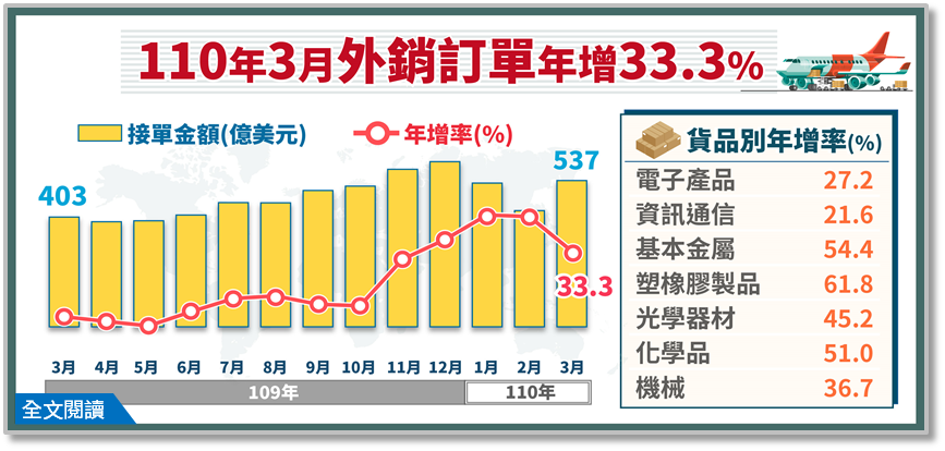 經濟部統計處昨（20）日公布3外銷訂單金額為536.6億美元，第1季外銷訂單金額為1489.7億美元，同步創下「最強3月」，也創下「最強第1季」。經濟部
