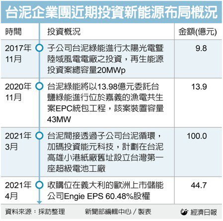 四年砸了150億元為何台泥快馬加鞭搶進新能源 台灣產業報導 中經社cens Com 四年砸了150億元為何台泥快馬加鞭搶進新能源 台灣產業報導 中經社cens Com