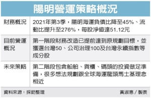 陽明大投資 啟動三大方案