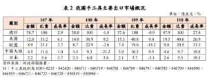 台湾为为全球前五大手工具出口国，由于受到疫情影响及美中贸易战，2019年及2020年，出口金额微幅下滑，去年随著全球景气回升及金属价格上扬，手工具出口拨乱反正，出口金额成长27.4%，达47.9亿美元。图档来源：联合报系／贸易局
