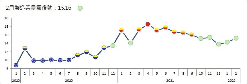 台經院今(31)日發布2月製造業景氣燈號,整體製造業景氣信號值由1月的14.24分,增加至2月的15.16分,燈號為連續五個月代表景氣持平的綠燈。
台經院今(31)日發布2月製造業景氣燈號,整體製造業景氣信號值由1月的14.24分,增加至2月的15.16分,燈號為連續五個月代表景氣持平的綠燈。