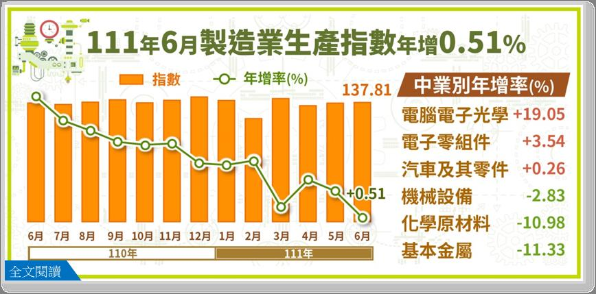 經濟部統計處今（25）日發布6 月工業生產統計，工業生產指數為 136.04，製造業生產指數為137.81，均創同月新高，分別年增0.73%、0.51%，達「連29紅」。 經濟部統計處提供
