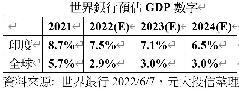 世界銀行預估GDP數字。資料來源：世界銀行，元大投信整理。
