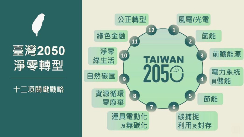 國發會於今年三月公布台灣2050淨零排放路徑及策略總說明，為達到2050淨零碳排，推出12項關鍵策略。 圖檔來源：國發會提供
