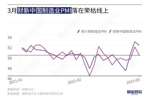 更能反映大陸中小型製造業以及民營企業景氣的3月財新中國製造業採購經理指數（PMI）由2月的51.6回落到50，明顯低於市場預期。圖/財新CEIC