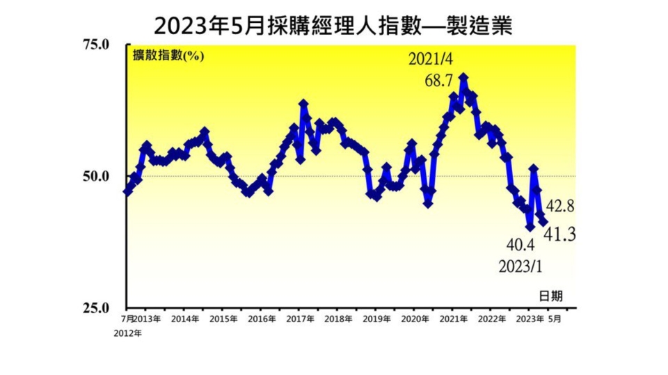 中華經濟研究院今（1）日發布5月台灣製造業採購經理人指數（PMI），已連續三個月緊縮，指數續跌1.5至41.3。中經院院長葉俊顯表示，「庫存去化已非關鍵，需求疲軟才是問題」。 圖／中經院提供