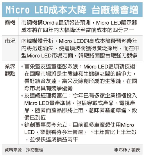 Micro LED成本大降 台廠機會增