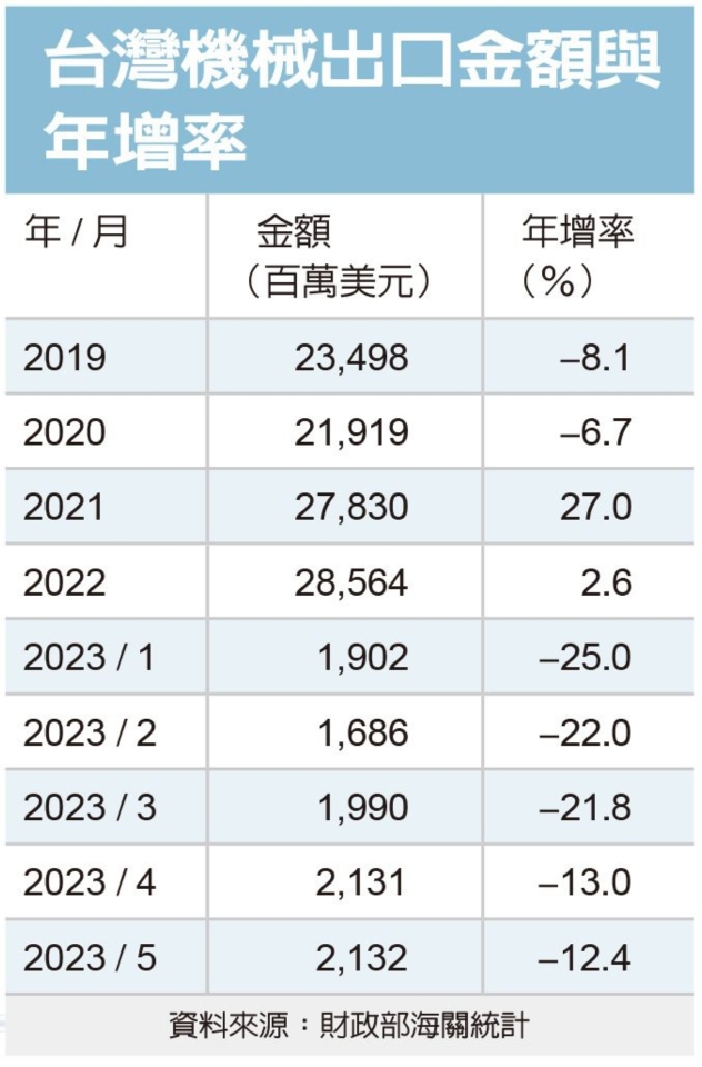 台灣機械出口金額與年增率